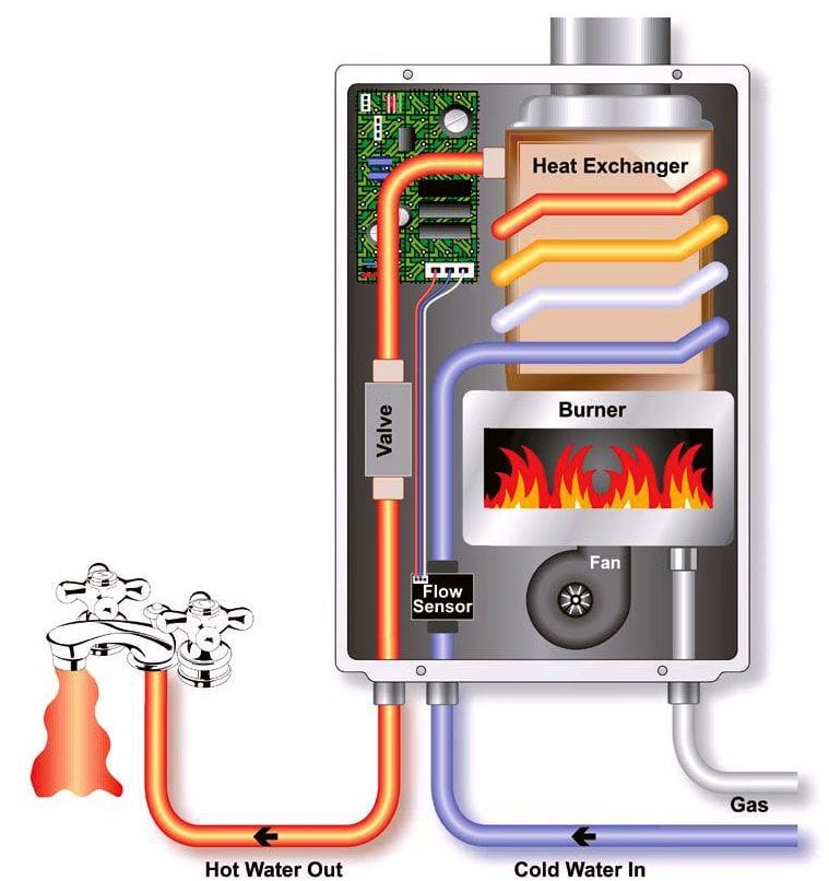 The Advantages of Smart Recirculation Technology in Tankless Water Heaters -NAHB