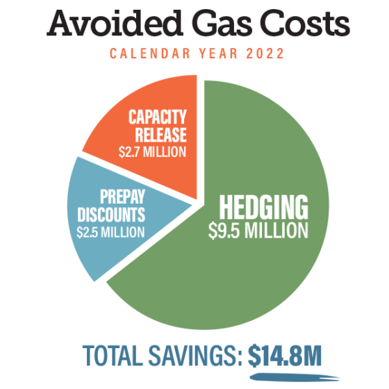 Winter 2023 Gas Rates York County Natural Gas Authority